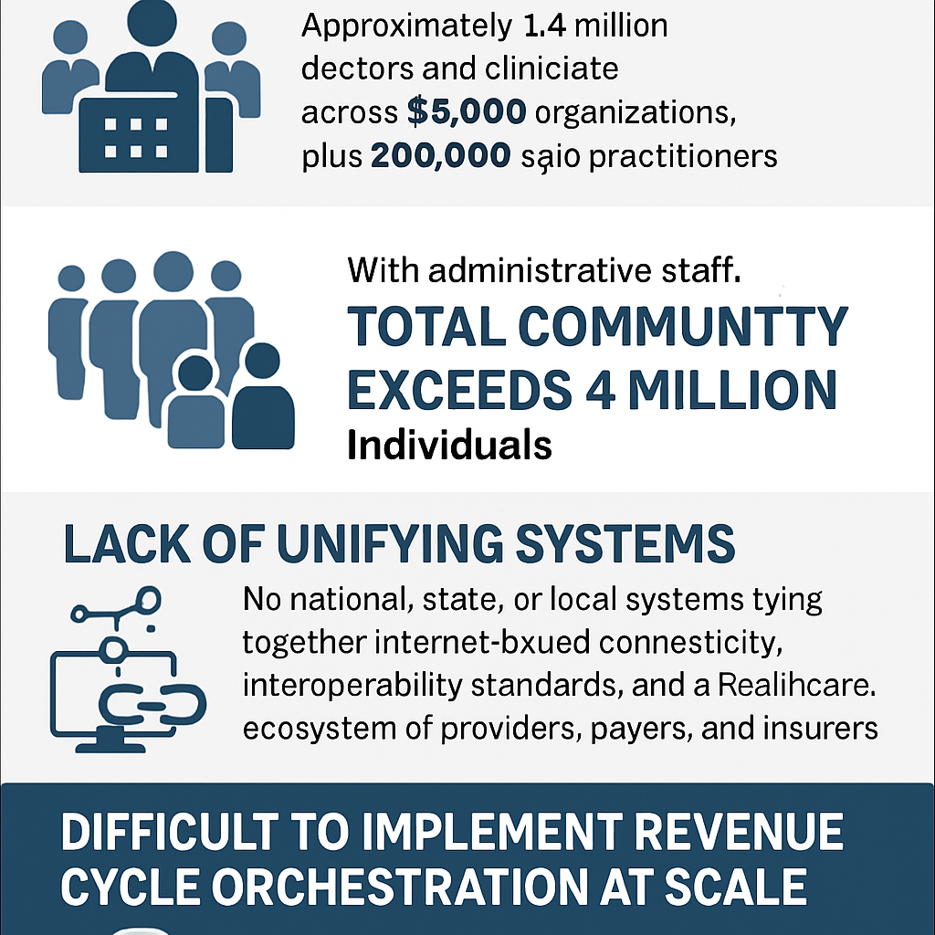 Create infographics for the following The US provider community is highly fragmented with about 14 million doctors and clinicians across 86000 organizations plus another 200000 solo practitioners When administrative staff are includedranging from 10